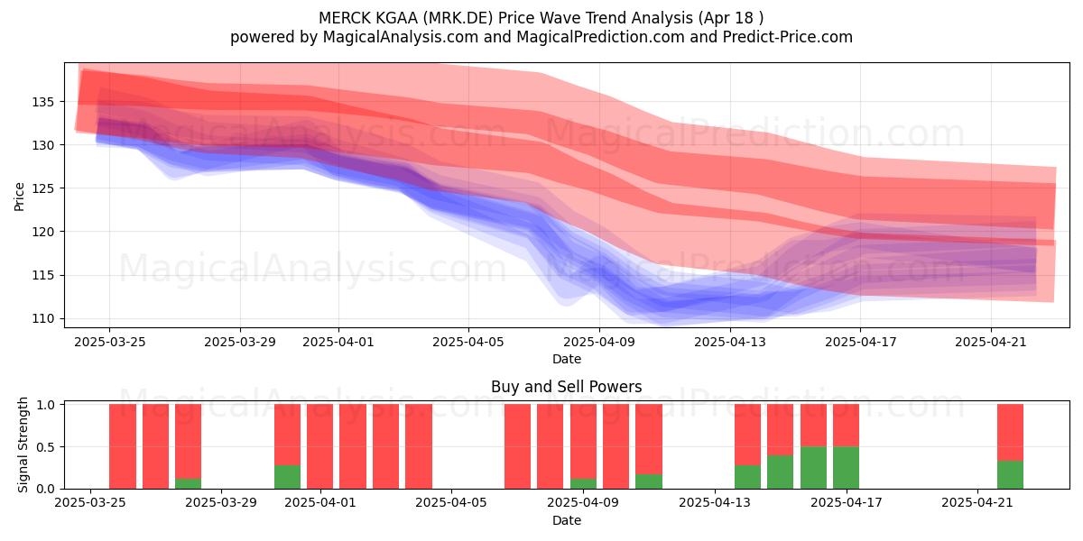  MERCK KGAA (MRK.DE) Support and Resistance area (18 Apr) 