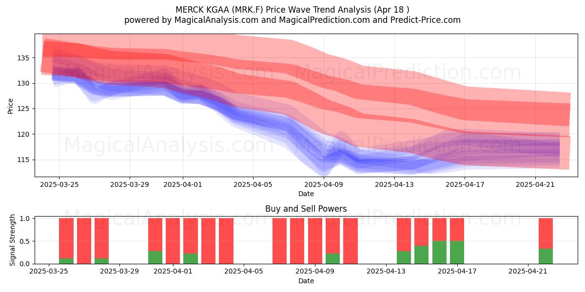  MERCK KGAA (MRK.F) Support and Resistance area (18 Apr) 