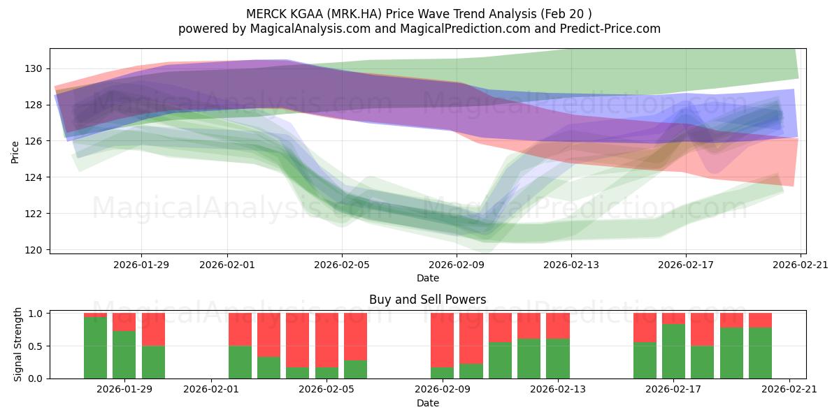  MERCK KGAA (MRK.HA) Support and Resistance area (19 Feb) 