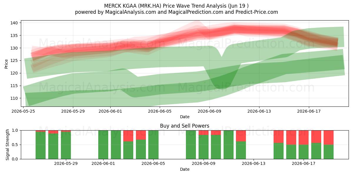  MERCK KGAA (MRK.HA) Support and Resistance area (18 Jun) 