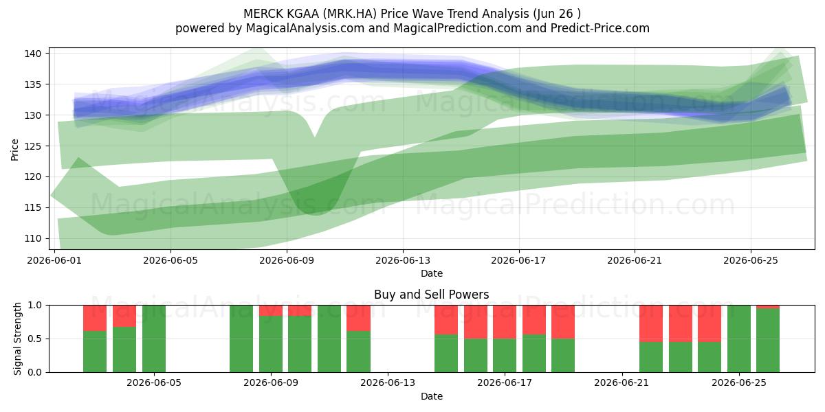  MERCK KGAA (MRK.HA) Support and Resistance area (25 Jun) 