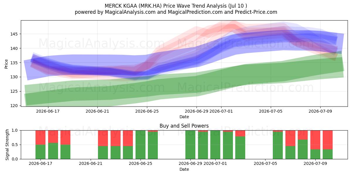 MERCK KGAA (MRK.HA) Support and Resistance area (09 Jul) 