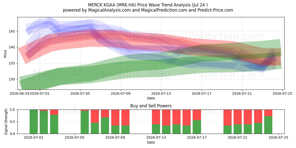  MERCK KGAA (MRK.HA) Support and Resistance area (23 Jul) 