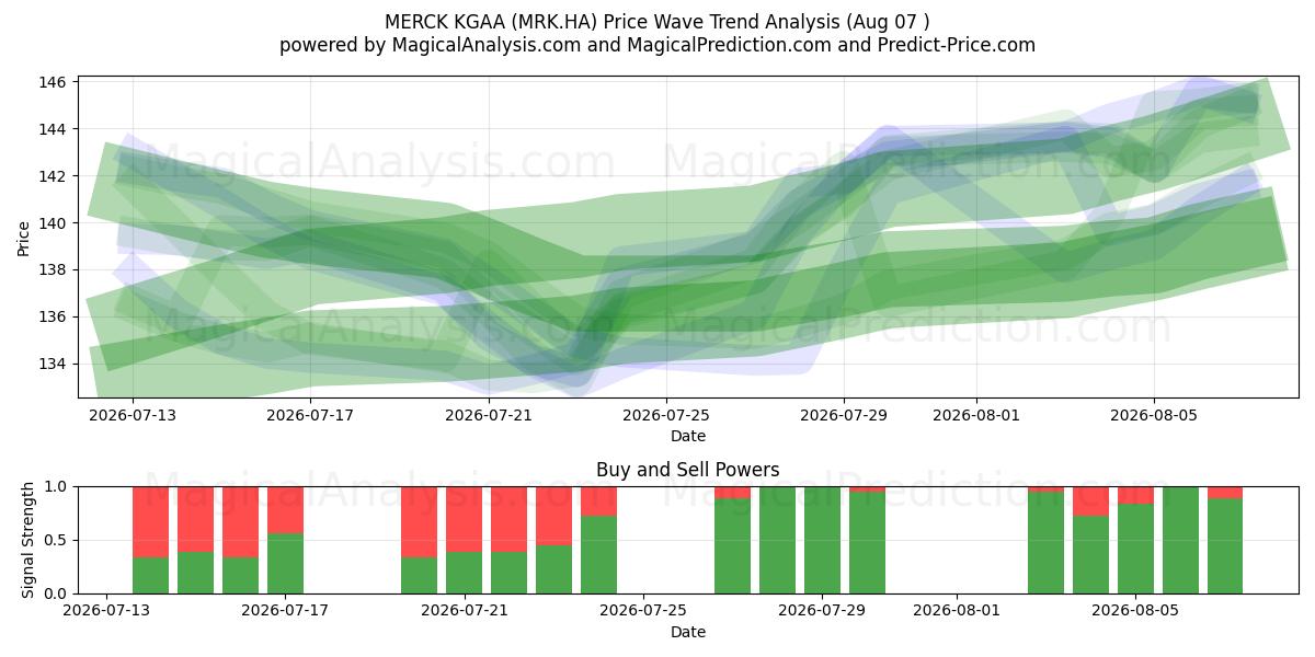  MERCK KGAA (MRK.HA) Support and Resistance area (06 Aug) 