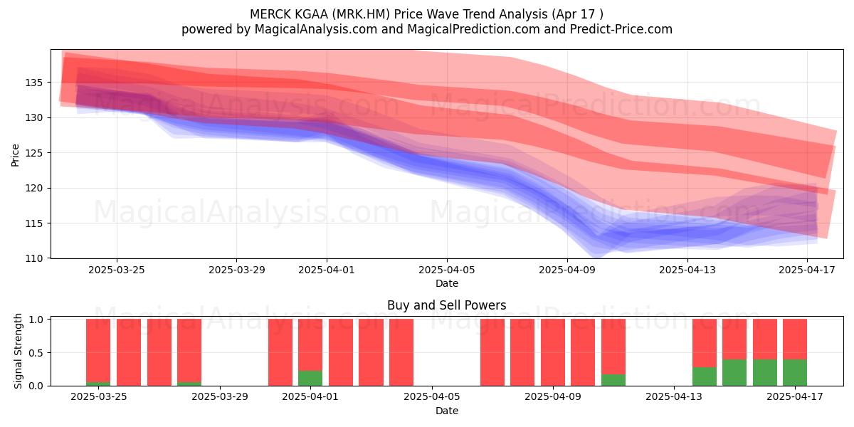  MERCK KGAA (MRK.HM) Support and Resistance area (17 Apr) 