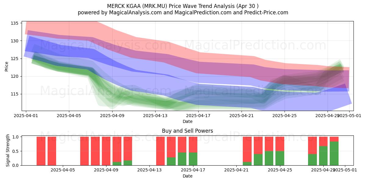 MERCK KGAA (MRK.MU) Support and Resistance area (30 Apr) MERCK KGAA (MRK.MU) Support and Resistance area (30 Apr)