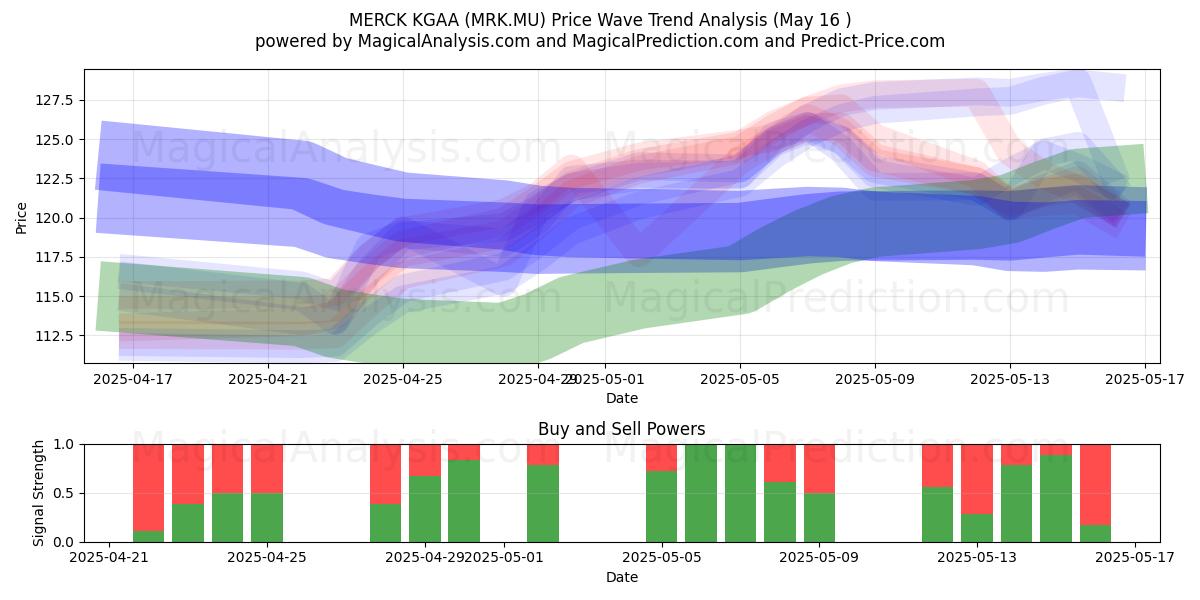  MERCK KGAA (MRK.MU) Support and Resistance area (16 May) 