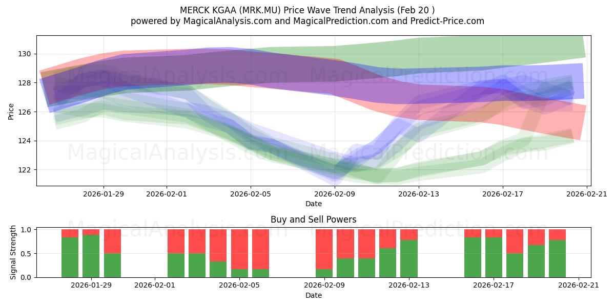  MERCK KGAA (MRK.MU) Support and Resistance area (19 Feb) 