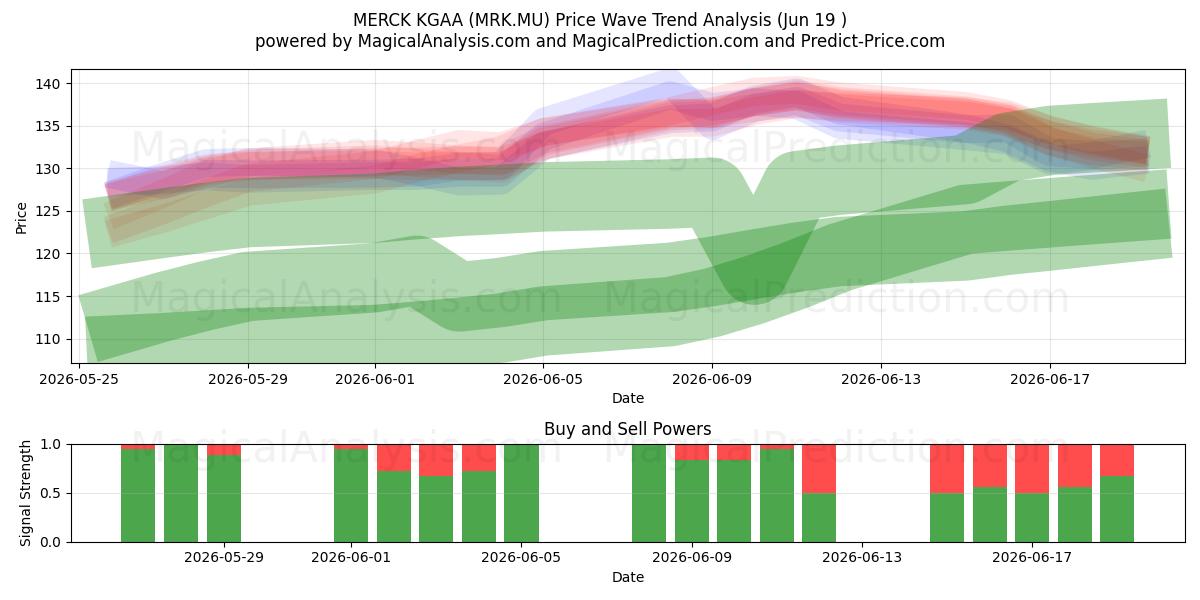  MERCK KGAA (MRK.MU) Support and Resistance area (18 Jun) 