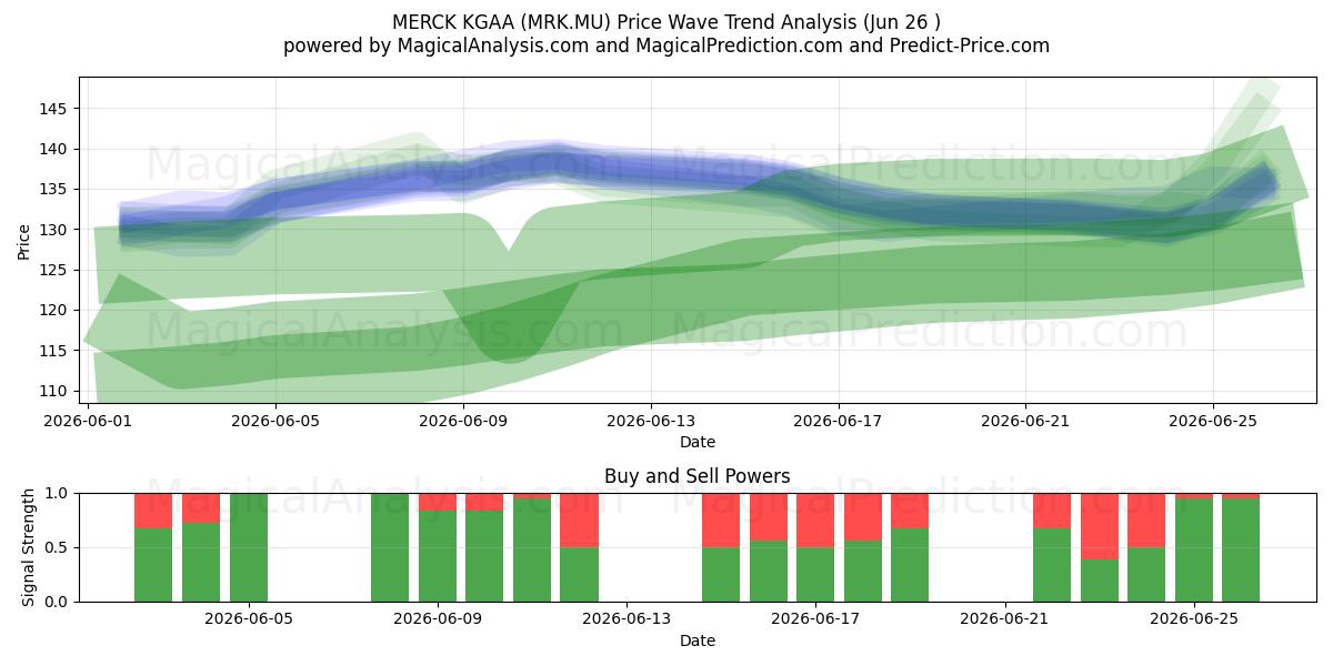  MERCK KGAA (MRK.MU) Support and Resistance area (25 Jun) 
