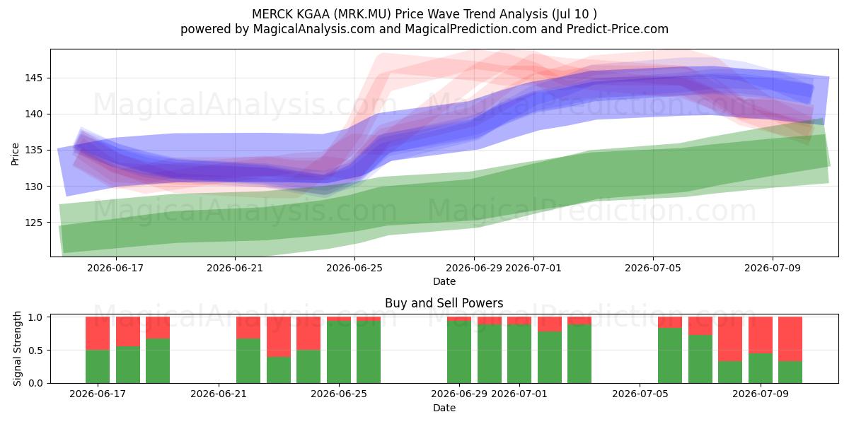 MERCK KGAA (MRK.MU) Support and Resistance area (09 Jul) 