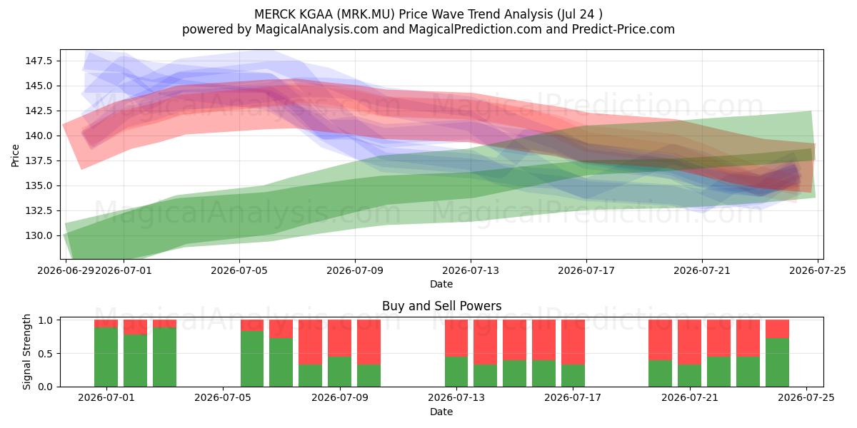  MERCK KGAA (MRK.MU) Support and Resistance area (23 Jul) 