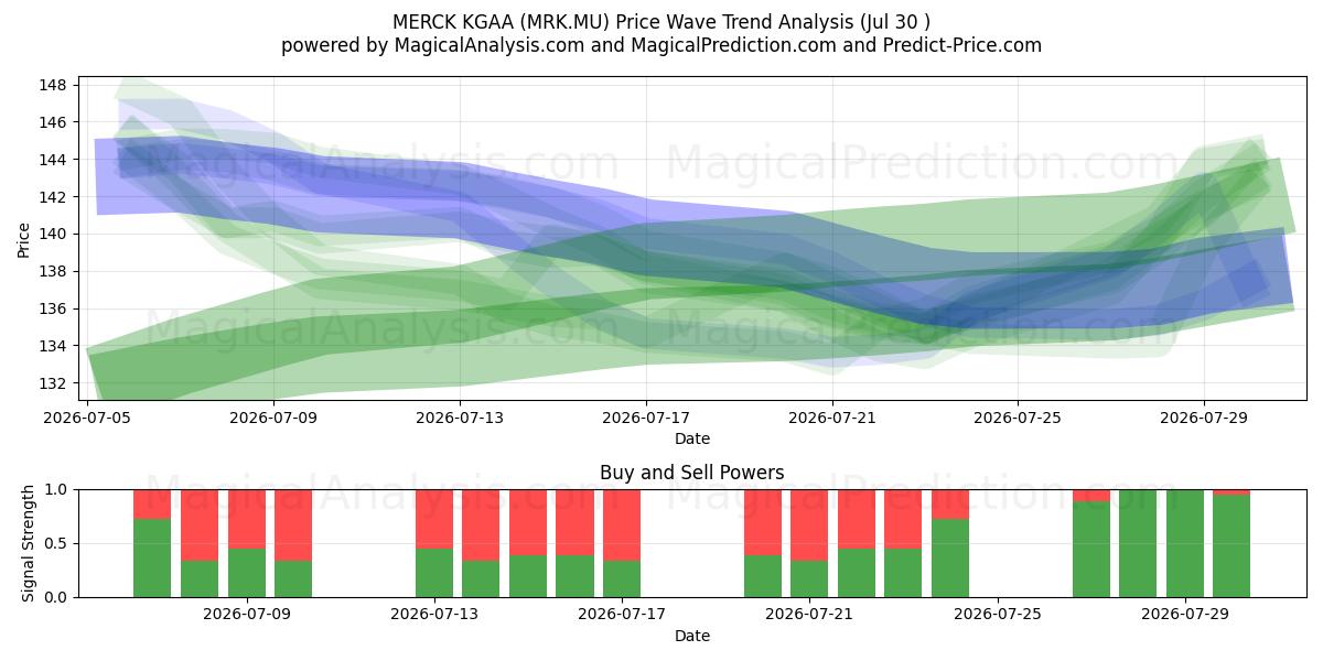  MERCK KGAA (MRK.MU) Support and Resistance area (29 Jul) 