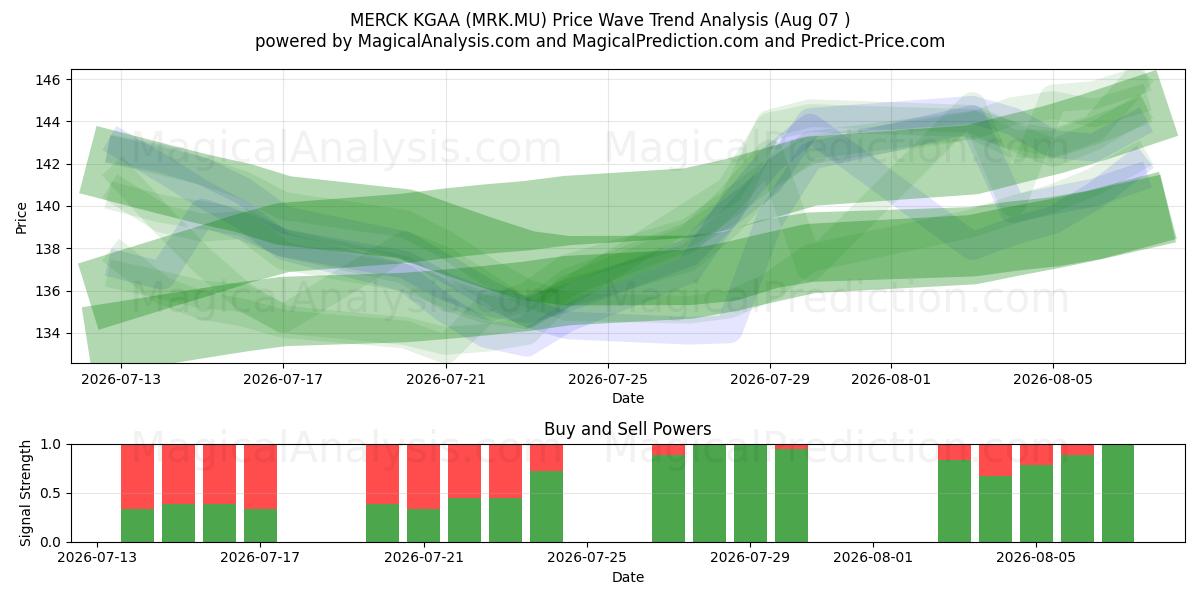  MERCK KGAA (MRK.MU) Support and Resistance area (06 Aug) 