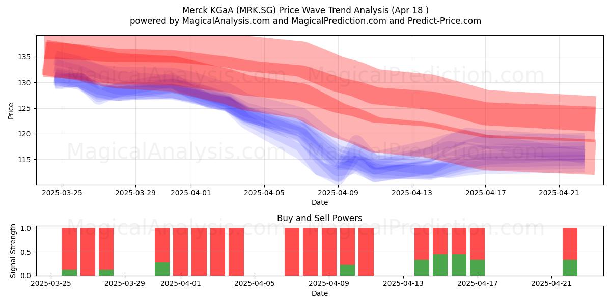 Merck KGaA (MRK.SG) Support and Resistance area (18 Apr) Merck KGaA (MRK.SG) Support and Resistance area (18 Apr)