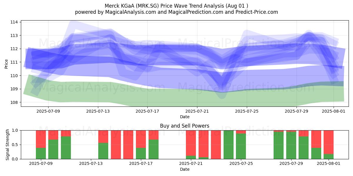  Merck KGaA (MRK.SG) Support and Resistance area (31 Jul) 