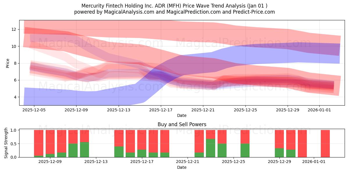  Mercurity Fintech Holding Inc. ADR (MFH) Support and Resistance area (31 Dec) 
