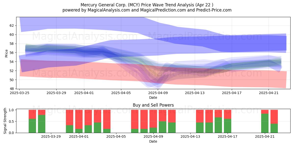  Mercury General Corp. (MCY) Support and Resistance area (22 Apr) 