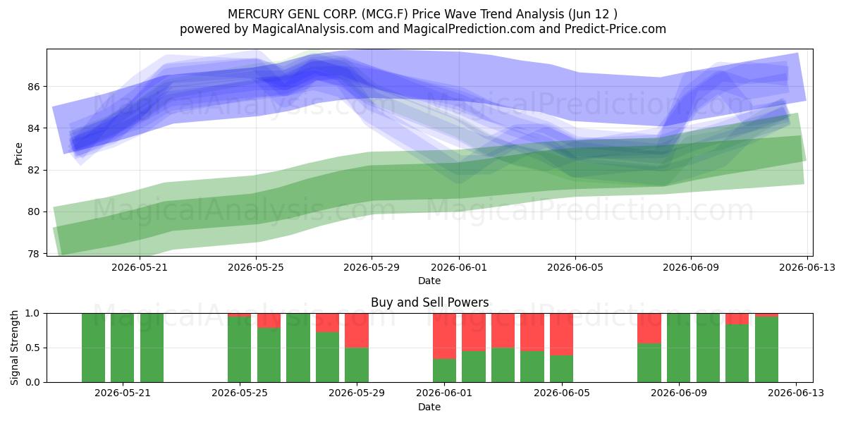  MERCURY GENL CORP. (MCG.F) Support and Resistance area (28 May) 