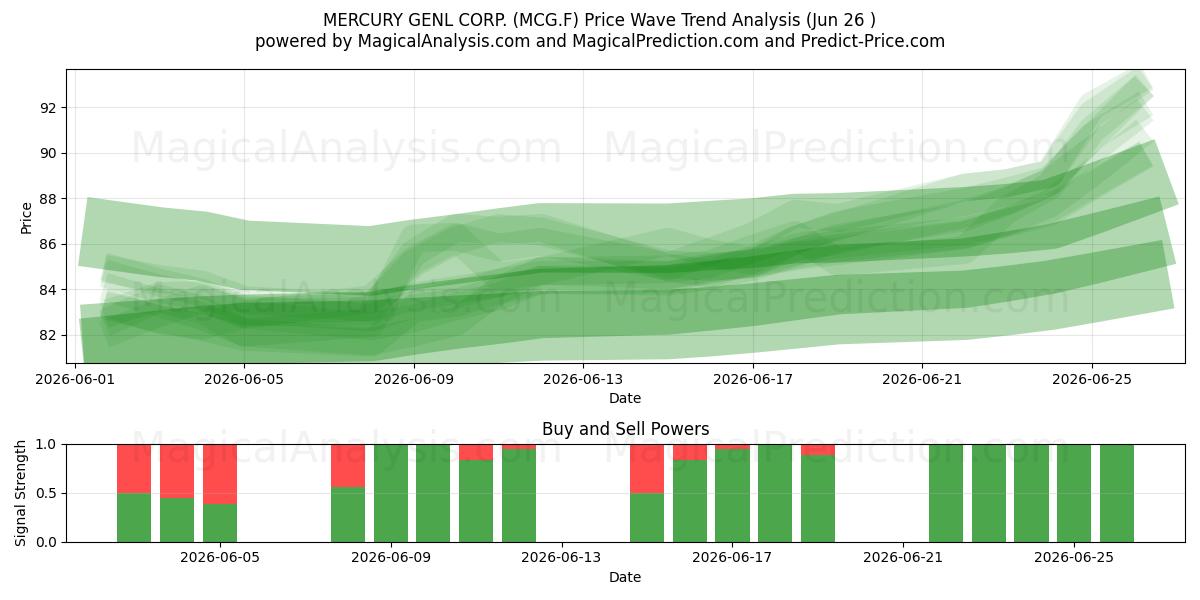  MERCURY GENL CORP. (MCG.F) Support and Resistance area (18 Jun) 
