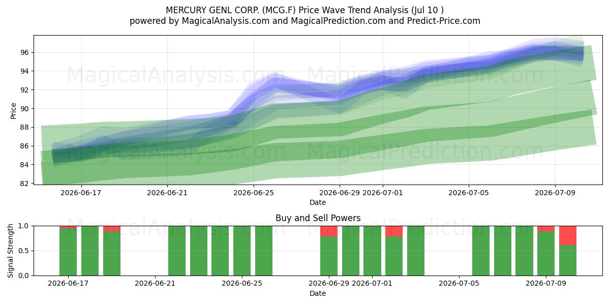  MERCURY GENL CORP. (MCG.F) Support and Resistance area (09 Jul) 