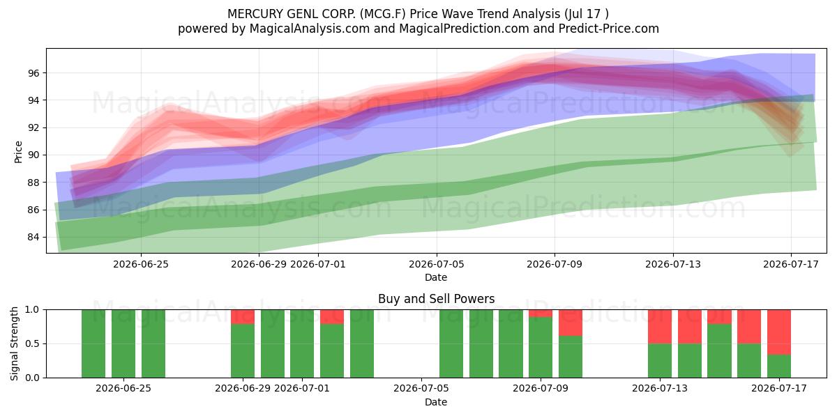  MERCURY GENL CORP. (MCG.F) Support and Resistance area (16 Jul) 