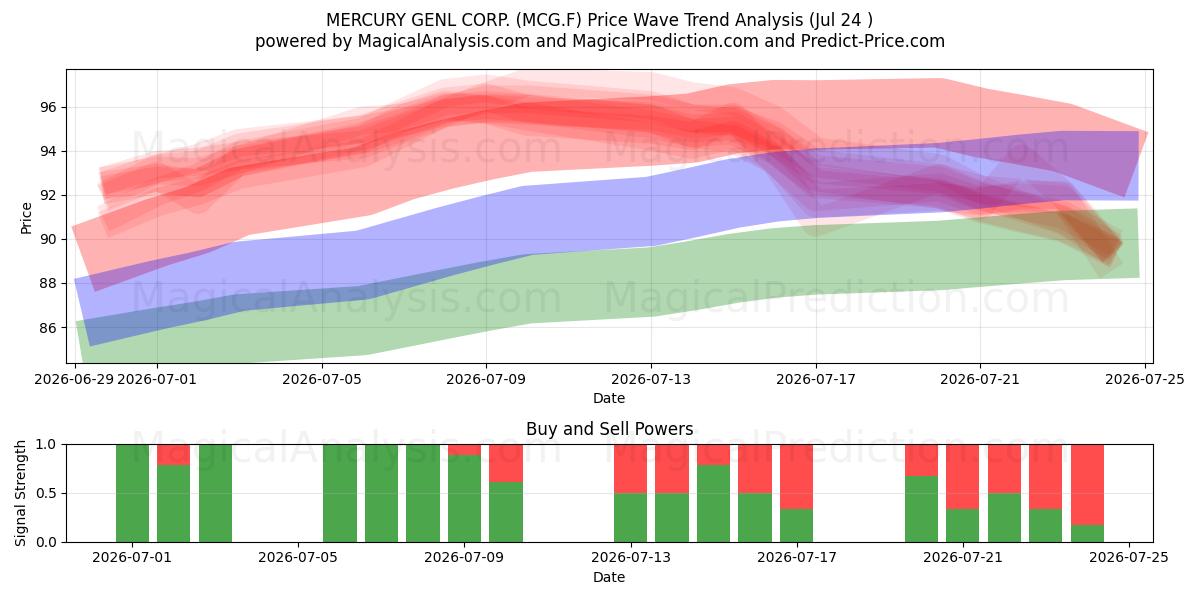  MERCURY GENL CORP. (MCG.F) Support and Resistance area (23 Jul) 