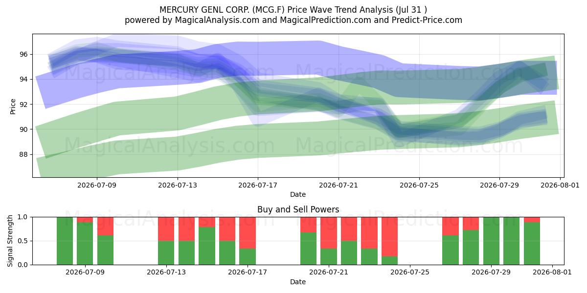  MERCURY GENL CORP. (MCG.F) Support and Resistance area (30 Jul) 
