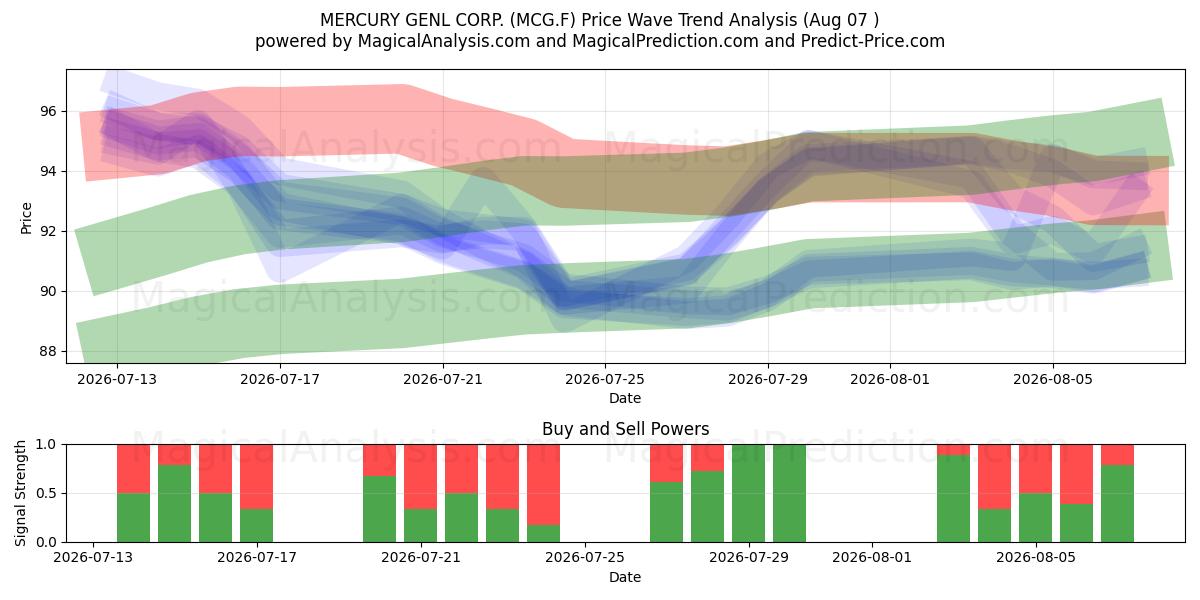  MERCURY GENL CORP. (MCG.F) Support and Resistance area (06 Aug) 
