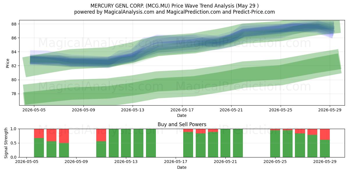  MERCURY GENL CORP. (MCG.MU) Support and Resistance area (28 May) 