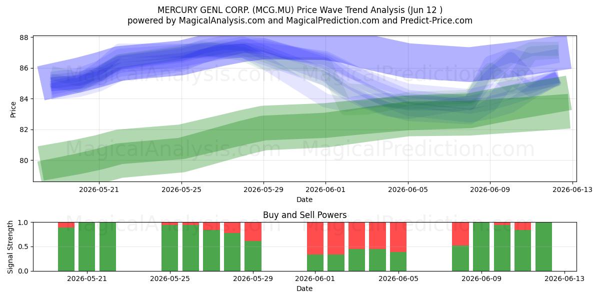  MERCURY GENL CORP. (MCG.MU) Support and Resistance area (11 Jun) 