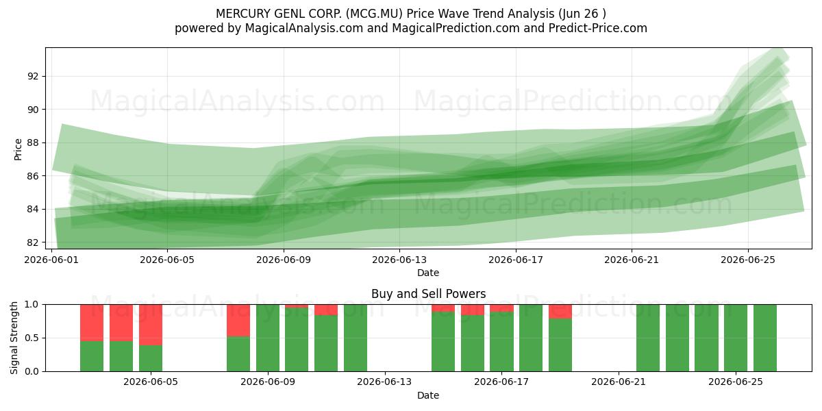  MERCURY GENL CORP. (MCG.MU) Support and Resistance area (25 Jun) 