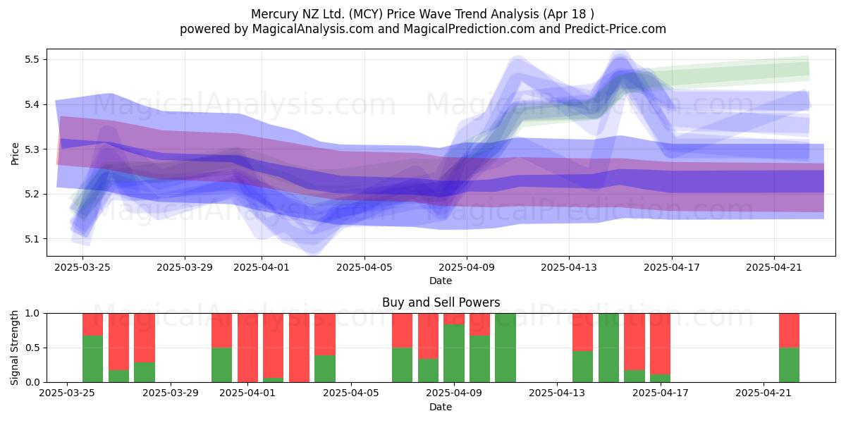  Mercury NZ Ltd. (MCY) Support and Resistance area (18 Apr) 