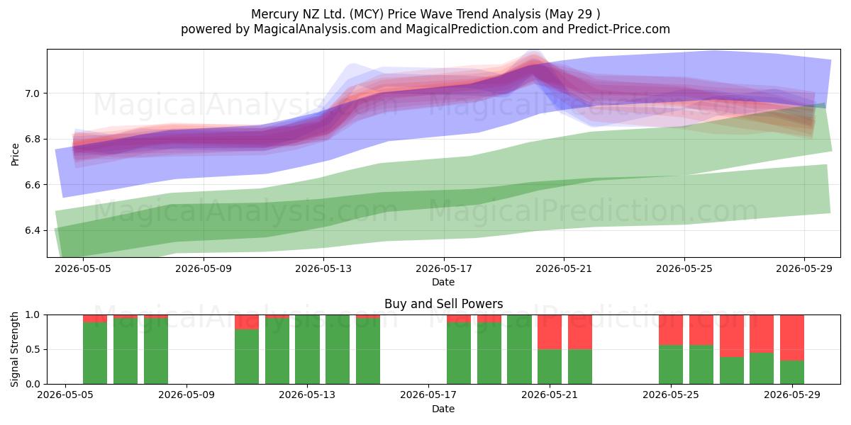  Mercury NZ Ltd. (MCY) Support and Resistance area (28 May) 