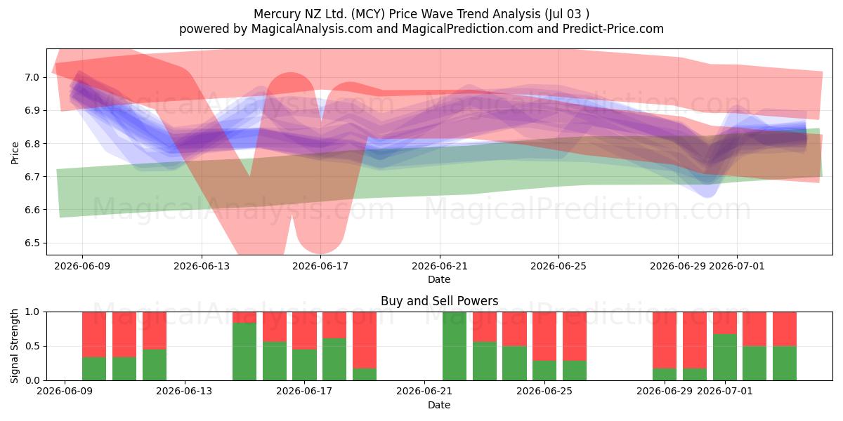  Mercury NZ Ltd. (MCY) Support and Resistance area (02 Jul) 