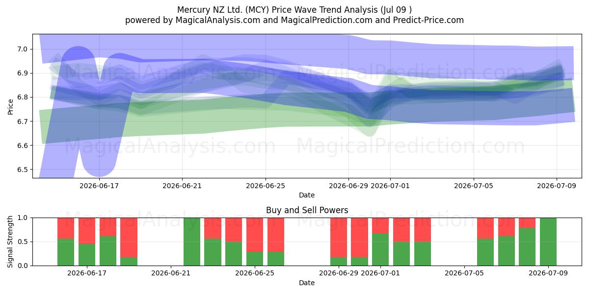  Mercury NZ Ltd. (MCY) Support and Resistance area (08 Jul) 