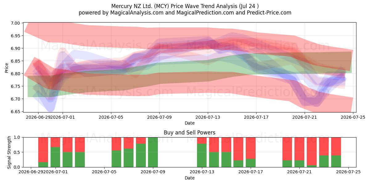  Mercury NZ Ltd. (MCY) Support and Resistance area (23 Jul) 