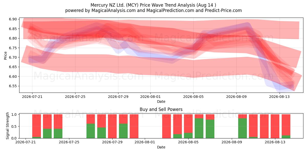  Mercury NZ Ltd. (MCY) Support and Resistance area (13 Aug) 