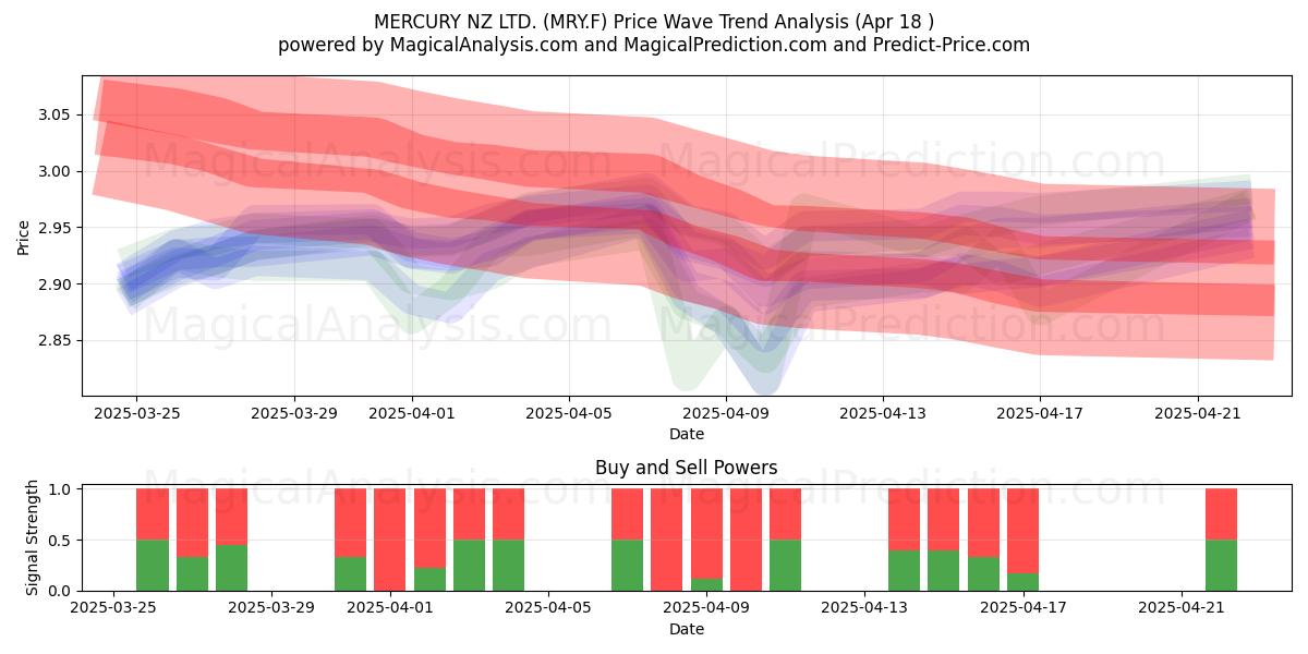  MERCURY NZ LTD. (MRY.F) Support and Resistance area (18 Apr) 