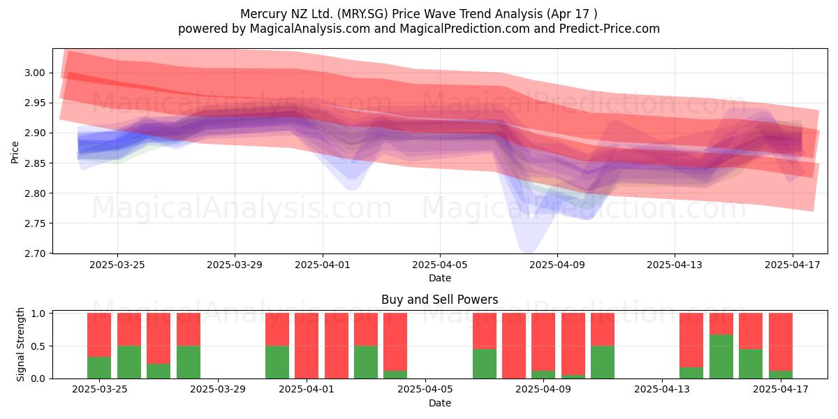  Mercury NZ Ltd. (MRY.SG) Support and Resistance area (17 Apr) 