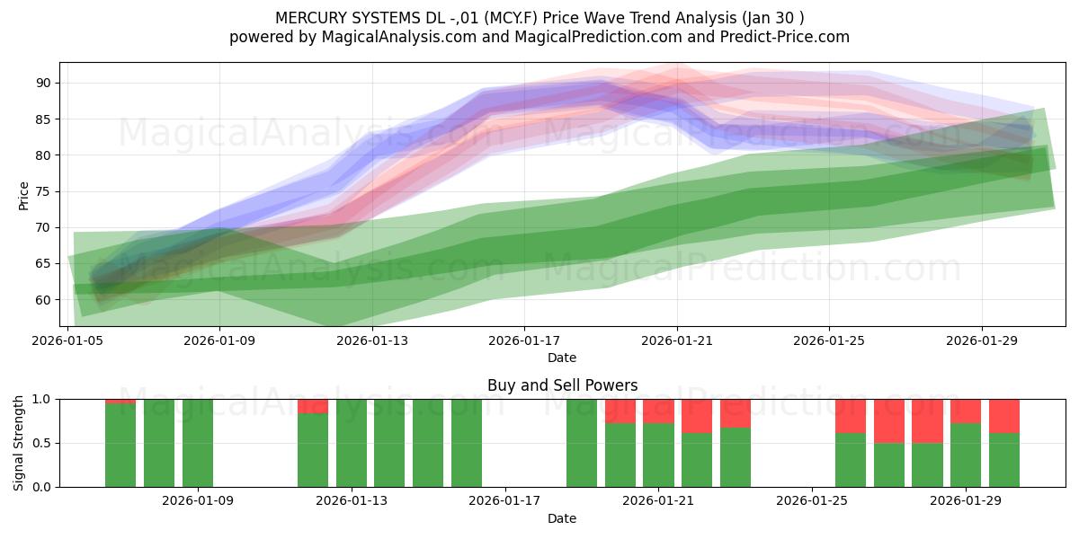  MERCURY SYSTEMS DL -,01 (MCY.F) Support and Resistance area (29 Jan) 