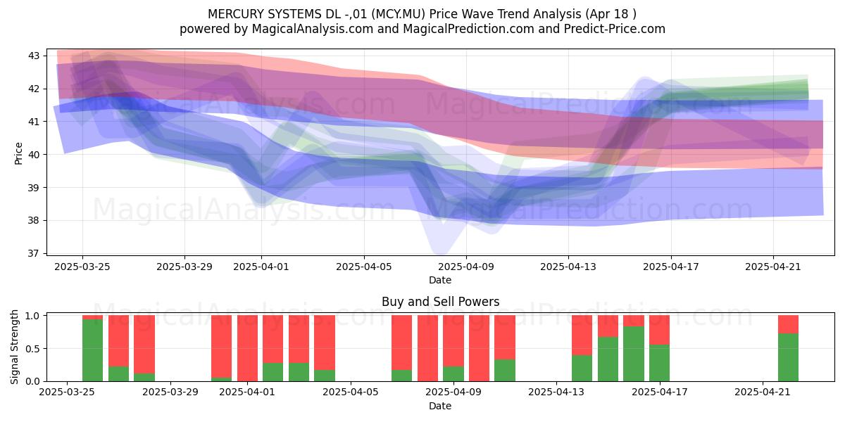  MERCURY SYSTEMS DL -,01 (MCY.MU) Support and Resistance area (18 Apr) 