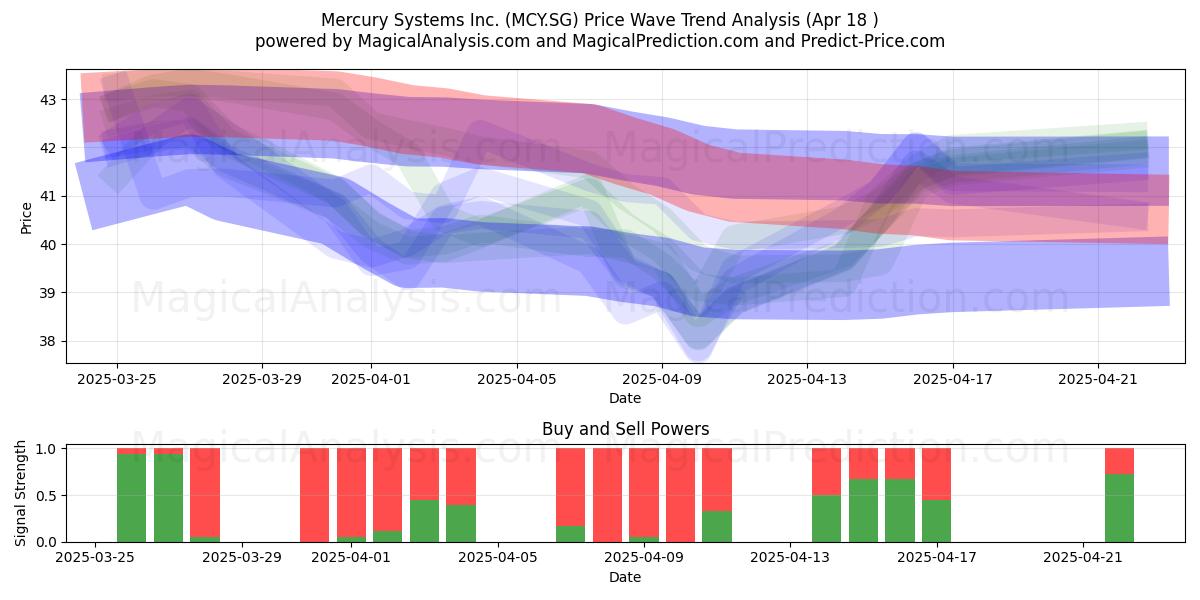 Mercury Systems Inc. (MCY.SG) Support and Resistance area (18 Apr) 