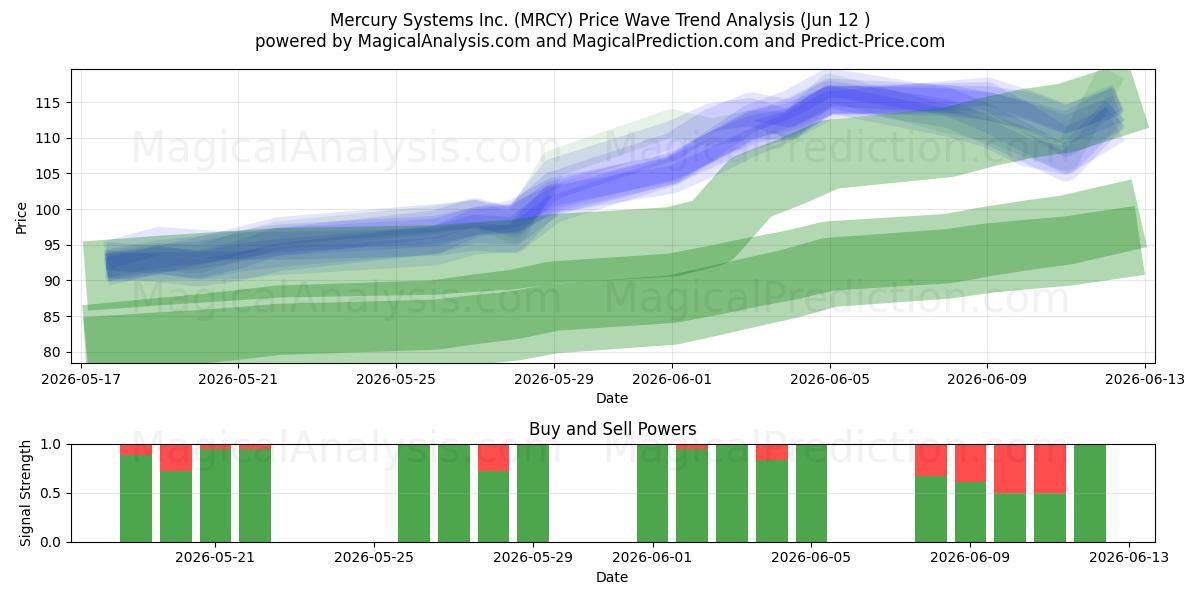  Mercury Systems Inc. (MRCY) Support and Resistance area (11 Jun) 