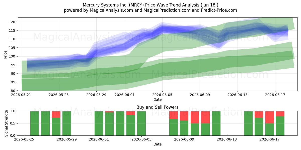  Mercury Systems Inc. (MRCY) Support and Resistance area (17 Jun) 