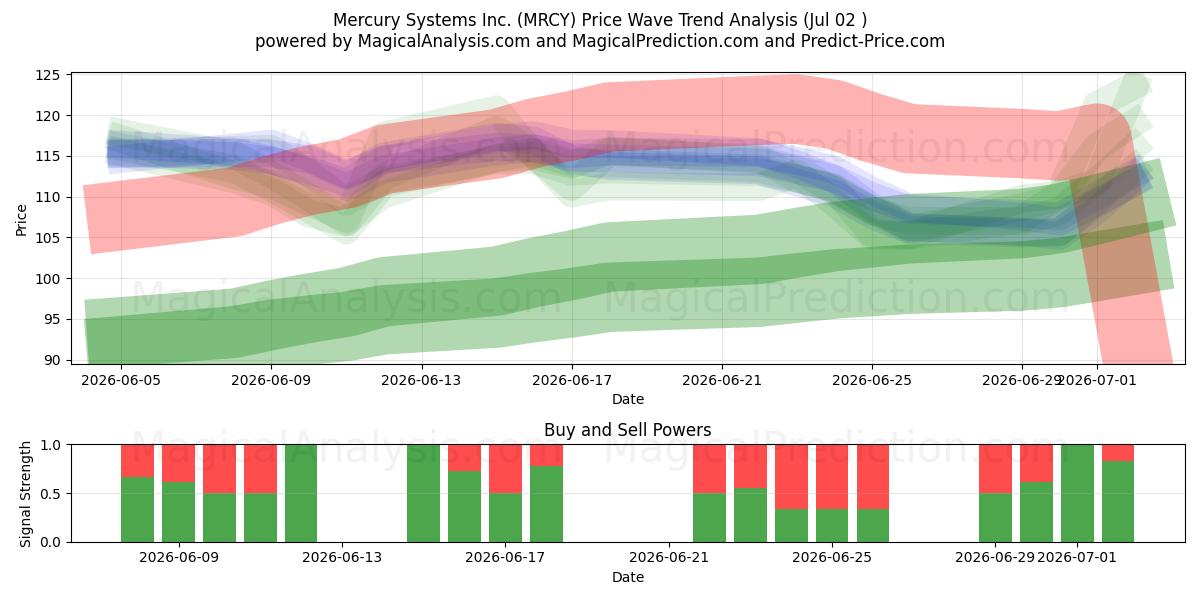  Mercury Systems Inc. (MRCY) Support and Resistance area (01 Jul) 