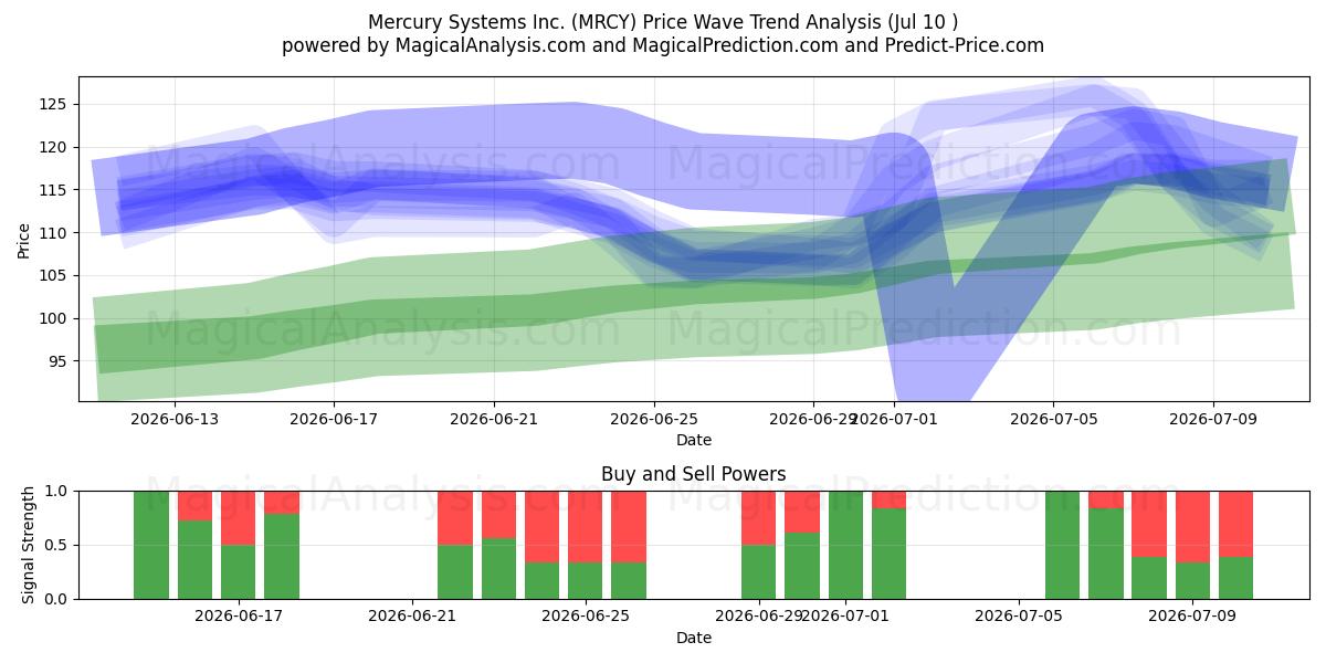  Mercury Systems Inc. (MRCY) Support and Resistance area (09 Jul) 