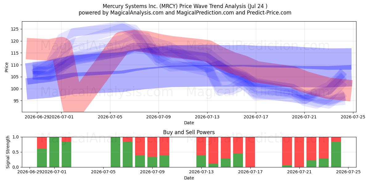 Mercury Systems Inc. (MRCY) Support and Resistance area (23 Jul) 