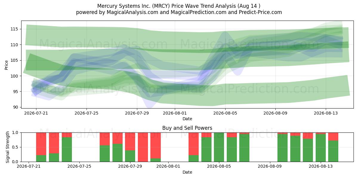  Mercury Systems Inc. (MRCY) Support and Resistance area (13 Aug) 