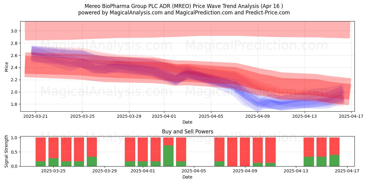  Mereo BioPharma Group PLC ADR (MREO) Support and Resistance area (16 Apr) 